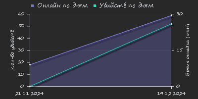 Player Trend2 Graph