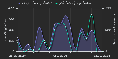 Player Trend2 Graph