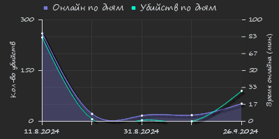 Player Trend2 Graph