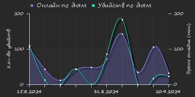 Player Trend2 Graph