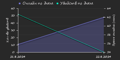 Player Trend2 Graph