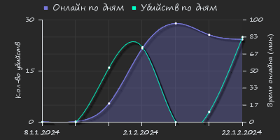 Player Trend2 Graph