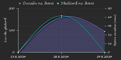 Player Trend2 Graph