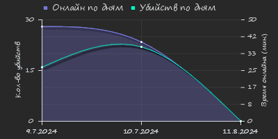 Player Trend2 Graph