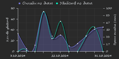 Player Trend2 Graph