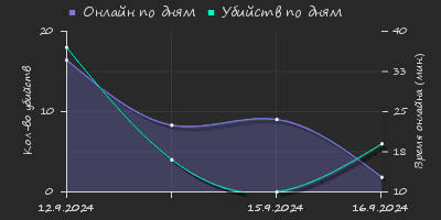 Player Trend2 Graph