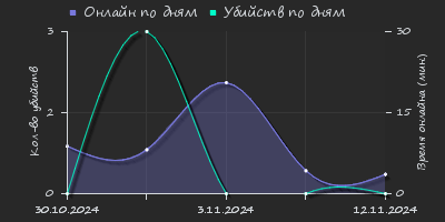 Player Trend2 Graph