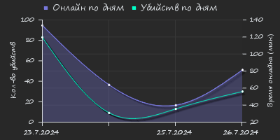 Player Trend2 Graph