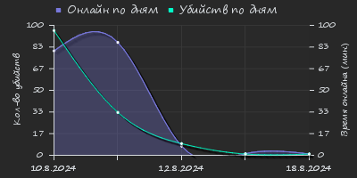 Player Trend2 Graph