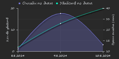 Player Trend2 Graph