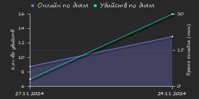 Player Trend2 Graph