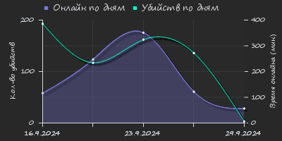 Player Trend2 Graph