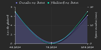 Player Trend2 Graph