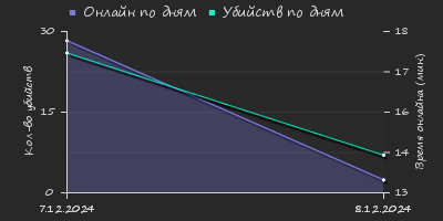 Player Trend2 Graph