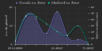 Player Trend2 Graph