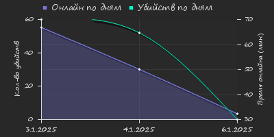 Player Trend2 Graph