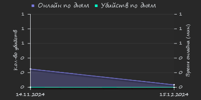 Player Trend2 Graph