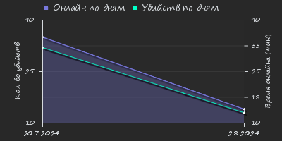 Player Trend2 Graph