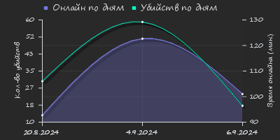 Player Trend2 Graph