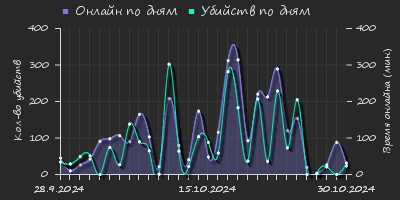 Player Trend2 Graph