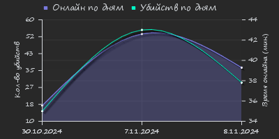 Player Trend2 Graph