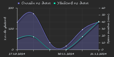 Player Trend2 Graph