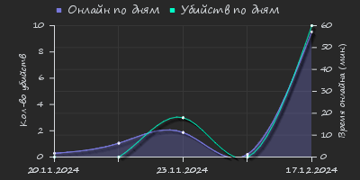 Player Trend2 Graph