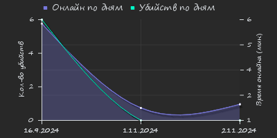 Player Trend2 Graph