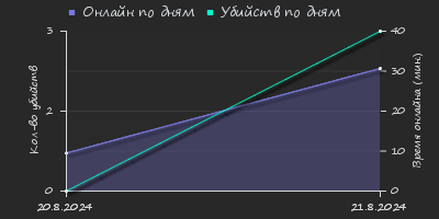 Player Trend2 Graph