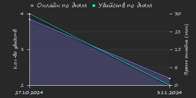 Player Trend2 Graph