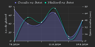 Player Trend2 Graph