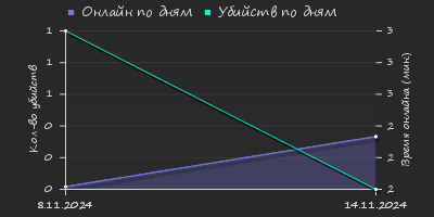 Player Trend2 Graph