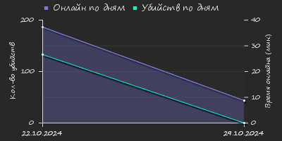 Player Trend2 Graph