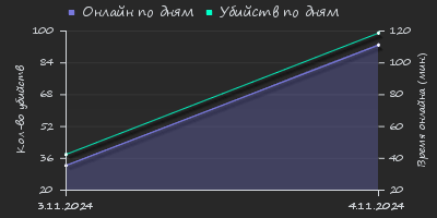 Player Trend2 Graph