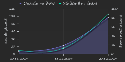 Player Trend2 Graph