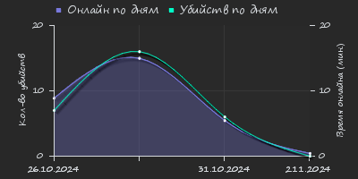 Player Trend2 Graph