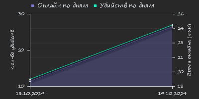 Player Trend2 Graph