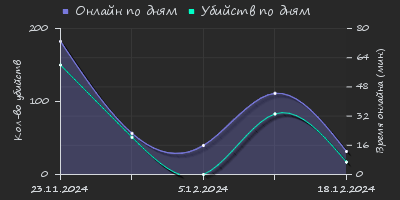 Player Trend2 Graph