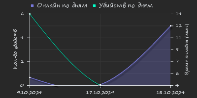 Player Trend2 Graph