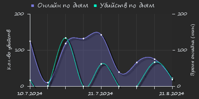 Player Trend2 Graph