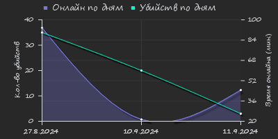 Player Trend2 Graph