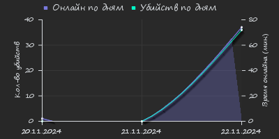 Player Trend2 Graph