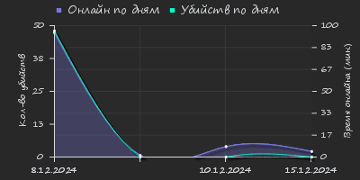 Player Trend2 Graph