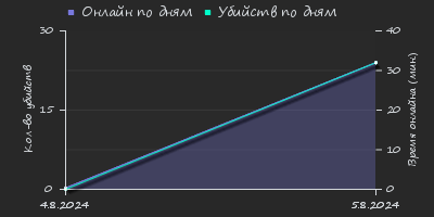 Player Trend2 Graph