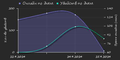 Player Trend2 Graph