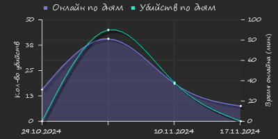 Player Trend2 Graph