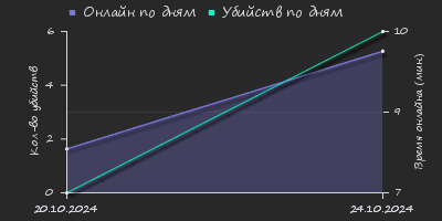 Player Trend2 Graph