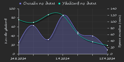 Player Trend2 Graph