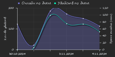 Player Trend2 Graph