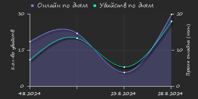 Player Trend2 Graph